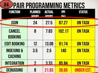Pair programming metrics	
  
FUNCTION Planned
hours
Actual
hours
PPI
(%)
Status
JSON 24 27.5 87.27 On task
Cancel
booking
8 7.83 102.17 On task
Edit booking 12 13.08 91.74 On task
Indexing &
caching
3.5 2.5 140 On task
integration 2 3.33 85.84 On task
debugging 8 21.83 36.65 Under est.
#4
 