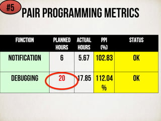 Pair programming metrics	
  
FUNCTION Planned
hours
Actual
hours
PPI
(%)
Status
Notification 6 5.67 102.83 OK
DEBUGGING 20 17.85 112.04
%
OK
#5
 