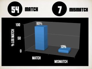754 MISMATCHMATCH
0
50
100
Match
Mismatch
90%
10%
%logmatch
 