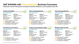11
PUBLIC
© 2021 SAP SE or an SAP affiliate company. All rights reserved. ǀ
SAP S/4HANA with Fiori accelerated Business Processes
Reduced manual interactions increases business efficiency and simplifies users life
Process receivables
Click-through video*
SAP GUI SAP Fiori
Duration: 2:12 min Duration: 0:47 min
Clicks: 39 Clicks: 11
Screen changes: 8 Screen changes: 2
Fields filled: 5 Fields filled: 2
64% (85 sec) reduction in duration
71% (28) reduction of clicks
75% (6) reduction in screen changes
60% (3) reduction of fields filled
Clear incoming payments
Click-through video
SAP GUI SAP Fiori
Duration: 2:25 min Duration: 1:07 min
Clicks: 49 Clicks: 22
Screen changes: 26 Screen changes: 1
Fields filled: 9 Fields filled: 3
53% (78 sec) reduction in duration
55% (27) reduction of clicks
96% (25) reduction in screen changes
66% (6) reduction of fields filled
Post incoming payments
Click-through video
SAP GUI SAP Fiori
Duration: 1:26 min Duration: 0:59 min
Clicks/Tabs: 27/2 Clicks/Tabs: 17/2
Screen changes: 14 Screen changes: 2
Fields filled: 14 Fields filled: 7
31% (27 sec) reduction in duration
37% (10) reduction of clicks/tabs
86% (12) reduction in screen changes
50% (7) reduction of fields filled
Post General Journal Entry
Click-through video
SAP GUI SAP Fiori
Duration: 49 sec Duration: 49 sec
Clicks: 12 Clicks: 13
Screen changes: 7 Screen changes: 4
Fields filled: 17 Fields filled: 12
0% (0) reduction of clicks
43% (3) reduction in screen changes
29% (5) reduction of fields filled
Analyze Financial Balance Sheet
Click-through video
SAP GUI SAP Fiori
Duration: 7:10 min Duration: 4:40 min
Clicks: 97 Clicks: 57
Screen changes: 7 Screen changes: 4
Fields filled: 7 Fields filled: 2
35% (150 sec) reduction in duration
41% (40) reduction of clicks
43% (3) reduction in screen changes
71% (5) reduction of fields filled
Manage vendor line item
Click-through video
SAP GUI SAP Fiori
Duration: 52 sec Duration: 50 sec
Clicks: 26 Clicks: 11
Screen changes: 9 Screen changes: 2
Fields filled: 7 Fields filled: 2
4% (2 sec) reduction in duration
58% (15) reduction of clicks
78% (7) reduction in screen changes
71% (5) reduction of fields filled
 