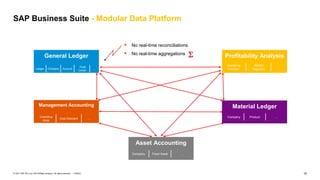 15
PUBLIC
© 2021 SAP SE or an SAP affiliate company. All rights reserved. ǀ
SAP Business Suite - Modular Data Platform
Asset Accounting
Company Fixed Asset …
General Ledger
Ledger Company Account
Profit
Center
…
Management Accounting
Controlling
Area
Cost Element …
Profitability Analysis
Operating
Concern
Market
Segment
…
Material Ledger
Company Product …
S
▪ No real-time reconciliations
▪ No real-time aggregations
 