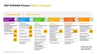 19
PUBLIC
© 2021 SAP SE or an SAP affiliate company. All rights reserved. ǀ
SAP S/4HANA Finance What’s Changed?
Chief Financial Officer
Vice President,
Finance
Head, Corporate
Reporting
Head, Finance
Operations
Head, Corporate
Treasury
Risk, Compliance
& Audit Officer
CISO, CIO
Financial Planning
& Analysis
Accounting
& Financial Close
Finance
Operations
Treasury
Management
Enterprise Risk
& Compliance
Security & Privacy
Planning, Budgeting,
and Forecasting
Financial Accounting Record to Report
Payments and Bank
Communications
Enterprise Risk
Management
Access Governance
and Identity Management
Profitability and
Cost Management
Entity Close Order to Cash
Cash and Liquidity
Management
Controls and Compliance
Management
Single Sign-on and
Authentication
Management Reporting Corporate Close Procure to Pay
Debt and Investment
Management
Automated Monitoring
and Screening
Access Monitoring
Financial Reporting Indirect Tax Management
Financial Risk
Management
Policy Lifecycle
Management
Data Loss Prevention
Cybersecurity
Direct Tax Management Real Estate Management
Risk Management
for Commodities
Audit Management
Data Protection and
Privacy Governance
Financial Close
Governance
Travel and Expense
Management
Treasury Governance
International Trade
Management
Financial Shared
Service Management
Financial Process
Governance
Finance & Risk
3
10
8 9
6
5
4
2 7
1
Summary and
next Section…
 