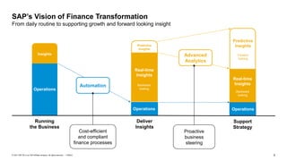 5
PUBLIC
© 2021 SAP SE or an SAP affiliate company. All rights reserved. ǀ
SAP’s Vision of Finance Transformation
From daily routine to supporting growth and forward looking insight
Running
the Business
Insights
Operations
Support
Strategy
Operations
Forward
looking
Predictive
Insights
Real-time
Insights
Backward
looking
Deliver
Insights
Operations
Backward
looking
Real-time
Insights
Predictive
Insights
Automation
Cost-efficient
and compliant
finance processes
Advanced
Analytics
Proactive
business
steering
 