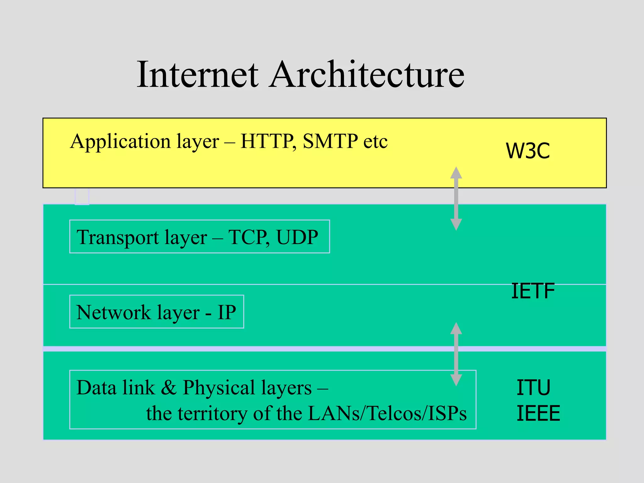 Internet Architecture
Application layer – HTTP, SMTP etc              W3C


Transport layer – TCP, UDP

                                                IETF
Network layer - IP


Data link & Physical layers –                   ITU
        the territory of the LANs/Telcos/ISPs   IEEE
 