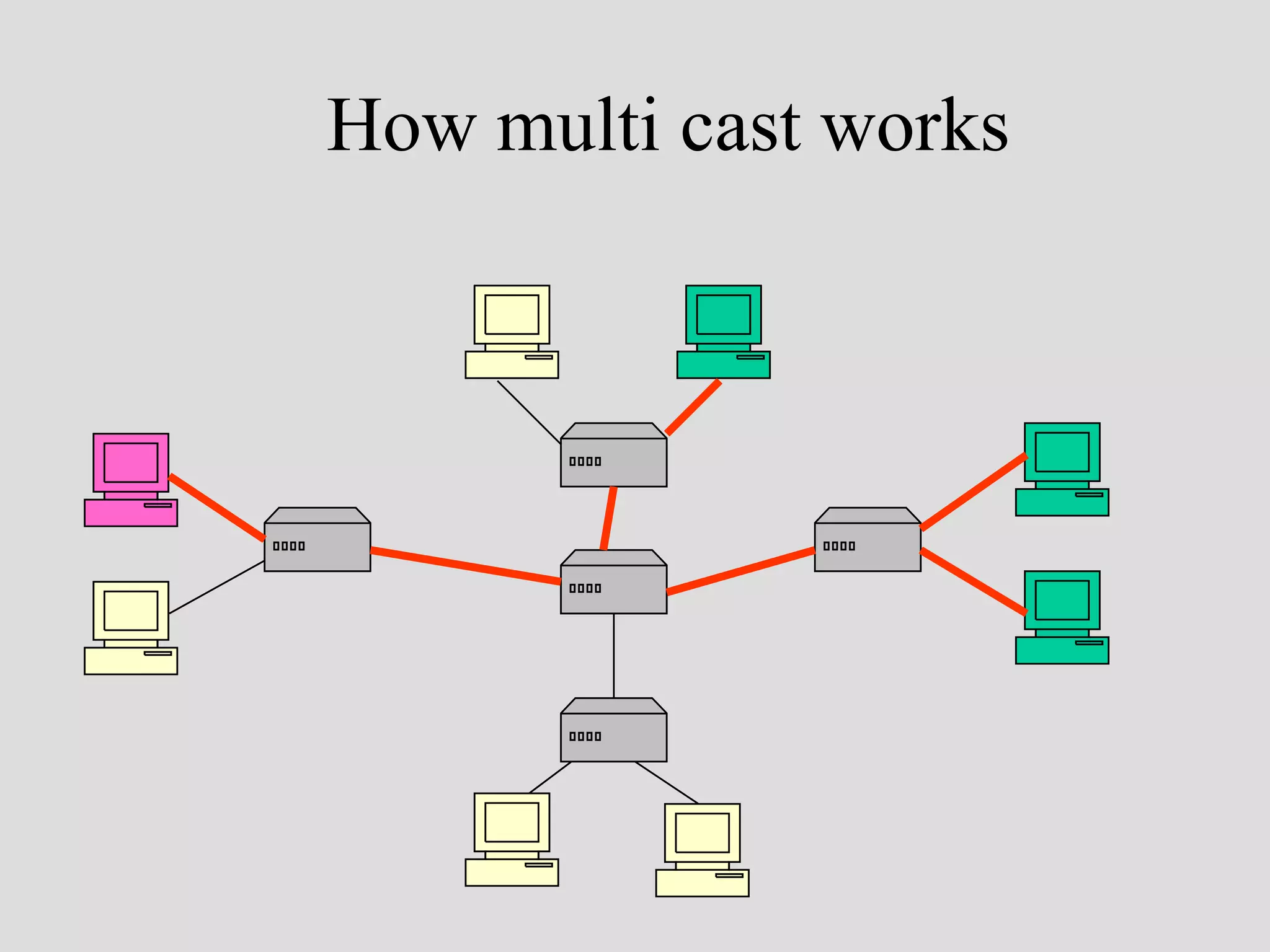 How multi cast works
 