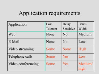 Application requirements
Application          Loss       Delay       Band-
                     Tolerant   Sensitive   Width
Web                  None       No          Medium
E-Mail               None       No          Low
Video streaming      Some       Some        High
Telephone calls      Some       Yes         Low
Video conferencing   Some       Yes         Medium/
                                            high
 