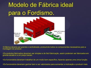 Modelo de Fábrica ideal
      para o Fordismo.



                  {
•A fábrica deveria ser grande e centralizada, produzindo todos os componentes necessários para a
montagem do produto.

•Os produtos fabricados deveriam ser simples e de fácil fabricação, assim poderiam ser fabricados em
grande escala e a um preço barato.

•Os funcionários deveriam trabalhar de um modo bem específico, fazendo apenas uma única função.

•Os funcionários deveriam ganhar bem e ser valorizados para aumentar a motivação e produzir mais.
 