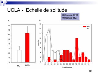 UCLA - Echelle de solitude
40 female BPD
40 female HC
101
 