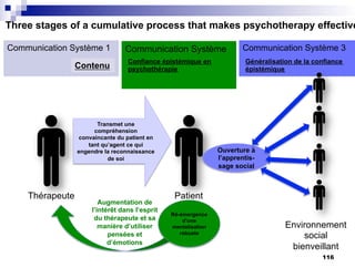 Three stages of a cumulative process that makes psychotherapy effective
Communication Système 1
Contenu
Thérapeute Patient
Transmet une
compréhension
convaincante du patient en
tant qu’agent ce qui
engendre la reconnaissance
de soi
Communication Système
2
Confiance épistémique en
psychothérapie
Communication Système 3
Généralisation de la confiance
épistémique
Ré-émergence
d’une
mentalisation
robuste
Ouverture à
l’apprentis-
sage social
Environnement
social
bienveillant
Augmentation de
l’intérêt dans l’esprit
du thérapeute et sa
manière d’utiliser
pensées et
d’émotions
116
 