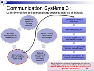 La généralisation de l’apprentissage social est hautement
contingent avec la grande bienveillance de l’environnement
L’ENVIRONNEMENT SOCIO-ECONOMIQUE PROTEGE LA
PSYCHE DE L’INDIVIDU
Confiance épistémique
améliorée
Mentalisation robuste
Moins de rigidité dans les
interactions sociales
Accumulation d’expériences
sociales bienveillantes
Robustesse croissante des
capacité de mentalisation
Communication Système 3 :
La ré-émergence de l’apprentissage social au delà de la thérapie
Thérapeute
répond de
manière
sensitive
Patient se retire
de l’isolation
épistémique
Patient
commence à
exercer ses
habiletés à
mentaliser
Généralisation
vers un contexte
social élargi
Réaction
émotionnelle au
contexte social
120
 
