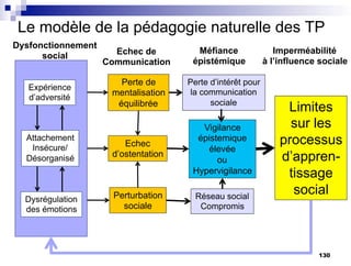 Le modèle de la pédagogie naturelle des TP
Expérience
d’adversité
Attachement
Insécure/
Désorganisé
Dysrégulation
des émotions
Echec
d’ostentation
Perte de
mentalisation
équilibrée
Dysfonctionnement
social Echec de
Communication
Vigilance
épistemique
élevée
ou
Hypervigilance
Limites
sur les
processus
d’appren-
tissage
social
Méfiance
épistémique
Imperméabilité
à l’influence sociale
Perturbation
sociale
Réseau social
Compromis
Perte d’intérêt pour
la communication
sociale
130
 