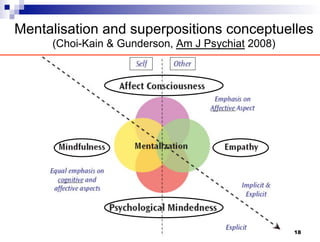Mentalisation and superpositions conceptuelles
(Choi-Kain & Gunderson, Am J Psychiat 2008)
18
 