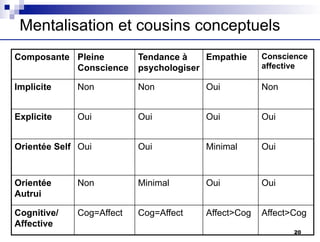 Mentalisation et cousins conceptuels
Composante Pleine
Conscience
Tendance à
psychologiser
Empathie Conscience
affective
Implicite Non Non Oui Non
Explicite Oui Oui Oui Oui
Orientée Self Oui Oui Minimal Oui
Orientée
Autrui
Non Minimal Oui Oui
Cognitive/
Affective
Cog=Affect Cog=Affect Affect>Cog Affect>Cog
20
 