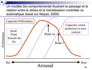 Un modèle bio-comportemental illustrant le passage et la
relation entre le stress et la mentalisation contrôlée vs
automatique (basé sur Mayes, 2000)
Performance
Arousal
Haut
Bas
Capacités cortex
postérieur et sous-
cortical
Capacités Préfrontales
Seuil:
Point
bascule du
fct.
23
 