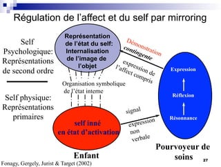 Self
Psychologique:
Représentations
de second ordre
Self physique:
Représentations
primaires
Représentation
de l’état du self:
Internalisation
de l’image de
l’objet
self inné
en état d’activation
Expression
Réflexion
Résonnance
Enfant
Pourvoyeur de
soins
Organisation symbolique
de l’état interne
signal
expression
non
verbale
Régulation de l’affect et du self par mirroring
With apologies to Gergely & Watson (1996)
Fonagy, Gergely, Jurist & Target (2002)
27
 
