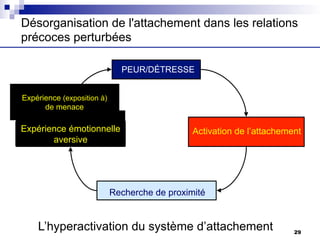 Expérience émotionnelle
aversive
Activation de l’attachement
Désorganisation de l'attachement dans les relations
précoces perturbées
Expérience (exposition à)
de menace
Recherche de proximité
PEUR/DÉTRESSE
L’hyperactivation du système d’attachement 29
 