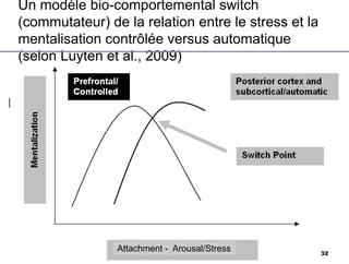 Un modèle bio-comportemental switch
(commutateur) de la relation entre le stress et la
mentalisation contrôlée versus automatique
(selon Luyten et al., 2009)
Attachment - Arousal/Stress 32
 