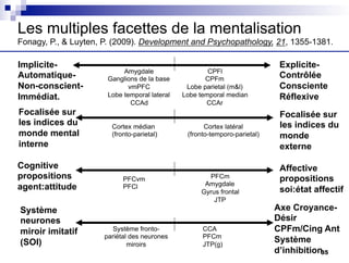 Implicite-
Automatique-
Non-conscient-
Immédiat.
Explicite-
Contrôlée
Consciente
Réflexive
Focalisée sur
les indices du
monde mental
interne
Système
neurones
miroir imitatif
(SOI)
Axe Croyance-
Désir
CPFm/Cing Ant
Système
d’inhibition
Les multiples facettes de la mentalisation
Fonagy, P., & Luyten, P. (2009). Development and Psychopathology, 21, 1355-1381.
Focalisée sur
les indices du
monde
externe
Cognitive
propositions
agent:attitude
Affective
propositions
soi:état affectif
Amygdale
Ganglions de la base
vmPFC
Lobe temporal lateral
CCAd
CPFl
CPFm
Lobe parietal (m&l)
Lobe temporal median
CCAr
Cortex médian
(fronto-parietal)
Cortex latéral
(fronto-temporo-parietal)
PFCvm
PFCl
PFCm
Amygdale
Gyrus frontal
JTP
Système fronto-
pariétal des neurones
miroirs
CCA
PFCm
JTP(g)
35
 
