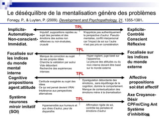 Implicite-
Automatique-
Non-conscient-
Immédiat.
Explicite-
Contrôlé
Conscient
Réflexive
Focalisée sur
les indices
du monde
mental
interne
Système
neurones
miroir imitatif
(SOI)
Axe Croyance-
Désir
CPFm/Cing Ant
Système
d’inhibition
Impulsif, suppositions rapides au
sujet des pensées et des
émotions des autres non
réflexives ou non-évaluées,
cruauté
N’apprécie pas authentiquement
la perspective d’autrui. Pseudo-
mentalise, conflit interpersonal
car l’impact de soi sur l’autre
n’est pas pris en considération
Certitude exagérée au sujet des
idées
Ce qui est pensé devient VRAI
Intolérance aux perspectives
alternatives
Dysrégulation débordante des
émotions,, sans équilibrage de la
cognition, domine le comportement.
Manque de contextualization des
émotions mène à la dramatisation
Affirmation rigide de soi,
contrôle les pensées et
émotions d’autrui
Hypersensible aux humeurs et
aux dires d’autrui, peur de
disparaître
Hyper-vigilant, juge basé sur
l’apparence.
La preuve des attitudes ou du
mon interne doivent être basé
sur le monde externe
Manque de conviction au sujet
de ses propres idées
Cherche la validation par autrui
Vide débordant
Recherche des expériences
intenses
TPL
TPL
TPL
TPL
Le déséquilibre de la mentalisation génère des problèmes
Fonagy, P., & Luyten, P. (2009). Development and Psychopathology, 21, 1355-1381.
Focalisée sur
les indices
du monde
externe
Cognitive
propositions
agent:attitude
Affective
propositions
soi:état affectif
36
 