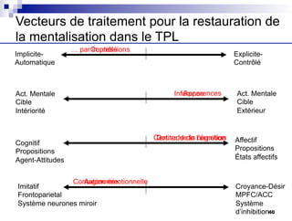 Implicite-
Automatique
Explicite-
Contrôlé
Act. Mentale
Cible
Intériorité
Act. Mentale
Cible
Extérieur
Cognitif
Propositions
Agent-Attitudes
Affectif
Propositions
États affectifs
Imitatif
Frontoparietal
Système neurones miroir
Croyance-Désir
MPFC/ACC
Système
d’inhibition
… par impressions
Apparences
Certitude de l’émotion
Vecteurs de traitement pour la restauration de
la mentalisation dans le TPL
Contrôlé
Inférence
Douter de la cognition
Contagion émotionnelle
Autonomie
40
 