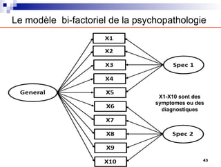 Le modèle bi-factoriel de la psychopathologie
X1-X10 sont des
symptomes ou des
diagnostiques
43
 