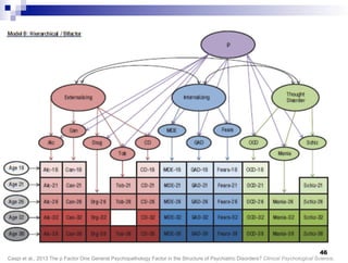 Caspi et al., 2013 The p Factor One General Psychopathology Factor in the Structure of Psychiatric Disorders? Clinical Psychological Science.
46
 
