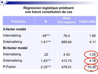 Régression logistique prédisant
une future constitution de cas
Predictor B
Wald
Chi-square Odds-ratio
2-factor model
Internalising .49*** 76.4 1.80
Externalising 1.41*** 689.64 4.11
Bi-factor model
Internalising .22 4.43 1.25
Externalising 1.43*** 413.74 4.16
P-Factor 2.33*** 479.01 10.30
49
 