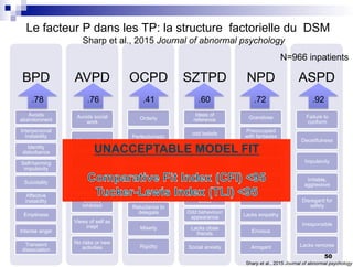 BPD
Avoids
abandonment
Interpersonal
Instability
Identity
disturbance
Self-harming
impulsivity
Suicidality
Affective
instability
Emptiness
Intense anger
Transient
dissociation
AVPD
Avoids social
work
Must be liked
Restraint in
intimacy
Preoccupied
with rejection
Socially
inhibited
Views of self as
inept
No risks or new
activities
OCPD
Orderly
Perfectionistic
Workaholic
Moral inflexibility
Hoarding
Reluctance to
delegate
Miserly
Rigidity
SZTPD
Ideas of
reference
odd beliefs
Odd perceptions
Odd thinking/
speech
Suspicious
Constricted
affect
Odd behaviour/
appearance
Lacks close
friends
Social anxiety
NPD
Grandiose
Preoccupied
with fantasies
Believes s/he is
special
Needs
admiration
Entitlement
Exploitative
Lacks empathy
Envious
Arrogant
ASPD
Failure to
conform
Deceitfulness
Impulsivity
Irritable,
aggressive
Disregard for
safety
Irresponsible
Lacks remorse
.78 .76 .41 .60 .72 .92
UNACCEPTABLE MODEL FIT
Sharp et al., 2015 Journal of abnormal psychology
N=966 inpatients
Sharp et al., 2015 Journal of abnormal psychology
Le facteur P dans les TP: la structure factorielle du DSM
50
 