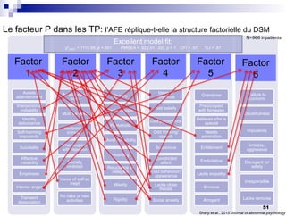 BPD
Avoids
abandonment
Interpersonal
Instability
Identity
disturbance
Self-harming
impulsivity
Suicidality
Affective
instability
Emptiness
Intense anger
Transient
dissociation
AVPD
Avoids social
work
Must be liked
Restraint in
intimacy
Preoccupied
with rejection
Socially
inhibited
Views of self as
inept
No risks or new
activities
OCPD
Orderly
Perfectionistic
Workaholic
Moral inflexibility
Hoarding
Reluctance to
delegate
Miserly
Rigidity
SZTPD
Ideas of
reference
odd beliefs
Odd perceptions
Odd thinking/
speech
Suspicious
Constricted
affect
Odd behaviour/
appearance
Lacks close
friends
Social anxiety
NPD
Grandiose
Preoccupied
with fantasies
Believes s/he is
special
Needs
admiration
Entitlement
Exploitative
Lacks empathy
Envious
Arrogant
ASPD
Failure to
conform
Deceitfulness
Impulsivity
Irritable,
aggressive
Disregard for
safety
Irresponsible
Lacks remorse
Sharp et al., 2015 Journal of abnormal psychology
N=966 inpatients
Factor
1
Factor
2
Factor
3
Factor
4
Factor
5
Factor
6
Excellent model fit:
χ2
(897) = 1110.58, p <.001 RMSEA = .02 [.01, .02], p = 1 CFI = .97 TLI = .97
Le facteur P dans les TP: l’AFE réplique-t-elle la structure factorielle du DSM
51
 