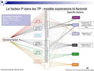 Le facteur P dans les TP : modèle exploratoire bi-factoriel
BPD1
BPD2
BPD3
BPD4
BPD5
BPD6
BPD7
BPD8
BPD9
ASPD1
ASPD2
ASPD3
ASPD4
ASPD5
ASPD6
ASPD7
SZTPD1
SZTPD2
SZTPD3
SZTPD4
SZTPD5
SZTPD6
SZTPD7
SZTPD8
SZTPD9
NPD1
NPD2
NPD3
NPD4
NPD5
NPD6
NPD7
NPD8
NPD9
OCPD1
OCPD2
OCPD3
OCPD4
OCPD5
OCPD6
OCPD7
OCPD8
AVPD1
AVPD2
AVPD3
AVPD4
AVPD5
AVPD6
AVPD7
General factor
Specific factors
ASPD
SZTPD
NPD
OCPD
AVPD
Factor 6
Sharp et al., 2015 Journal of abnormal psychology
Only factor loadings >|30| are shown
Average load =.81
100% of criteria
marking the specific
factor
Average load =.73
78% of criteria
Average load =.65
100% of criteria
Average
load = .68
Average
load = .47
Average
load = .28
Average
load = .31
Average
load = .27
Average
load = .53
Excellent model fit:
χ2
(897) = 1030.09, p <.001
RMSEA = .02 [.01, .02], p = 1
CFI = .98
TLI = .97
52
 