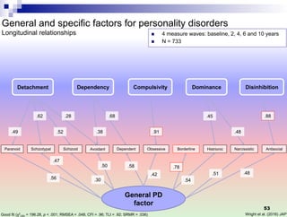 General and specific factors for personality disorders
Longitudinal relationships n 4 measure waves: baseline, 2, 4, 6 and 10 years
n N = 733
Paranoid Antisocial
Narcissistic
Histrionic
Borderline
Obsessive
Dependent
Avoidant
Schizoid
Schizotypal
General PD
factor
Wright et al. (2016) JAP
Detachment Disinhibition
Dominance
Compulsivity
Dependency
.56
.47
.30
.50 .58
.42
.78
.54
.51 .48
.49
.68
.38
.28
.52
.62 .88
.48
.45
.91
Good fit (χ2
(26) = 196.28, p < .001; RMSEA = .048; CFI = .96; TLI = .92; SRMR = .036)
53
 