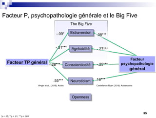 The Big Five
-.31***
Facteur P, psychopathologie générale et le Big Five
Extraversion
Neuroticism
Agréabilité
Openness
Facteur TP général
-.09*
*p < .05; **p < .01; ***p < .001
.55***
Facteur
psychopathologie
général
.18***
-.25***
-.27***
.08***
Castellanos-Ryan (2016): Adolescents
Wright et al., (2016): Adults
-.28*** Conscientiosité
55
 