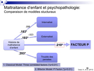 Maltraitance d’enfant et psychopathologie:
Comparaison de modèles stucturaux
Internalisé
Trouble des
pensées
Externalisé
FACTEUR P
1. Classical Model: Three correlated factors (*p<0.01)
Caspi, A., et al. (2013)
.193*
.183*
.203*
Histoire de
maltraitance
d’enfant
.210*
-.023
.098
2. Bifactor Model: P Factor (*p<0.01)
56
 