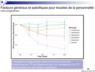 Facteurs généraux et spécifiques pour troubles de la personnalité
Liens longitudinaux
Wright et al. (2016) JAP
L’instabilité du diagnostique observé et la diminiution des
symptômes des TP sont largement dus à un changement d’un TP
général plutôt qu’à des facteurs spécifiques
57
 