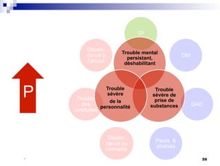 TP
DM
GAD
Peurs &
phobies
Dépen-
dance au
cannabis
Trouble
des
conduites
Dépen-
dance à
l’alcool
P
Trouble mental
persistant,
déshabilitant
Trouble
sévère de
prise de
substances
Trouble
sévère
de la
personnalité
. 59
 