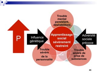 P
Trouble
mental
persistant,
déshabilitant
Trouble
sévère de
prise de
substances
Trouble
sévère
de la
personnalité
Influence
génétique
Adversité
sociale
précoce
Apprentissage
social
sévèrement
restreint
65
 
