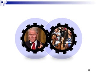 What you
want to
communicate
What they
are
interested in
80
 