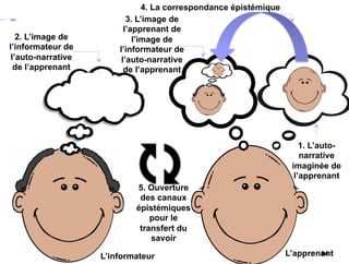 L’apprenant
1. L’auto-
narrative
imaginée de
l’apprenant
5. Ouverture
des canaux
épistémiques
pour le
transfert du
savoir
4. La correspondance épistémique
2. L’image de
l’informateur de
l’auto-narrative
de l’apprenant
3. L’image de
l’apprenant de
l’image de
l’informateur de
l’auto-narrative
de l’apprenant
L’informateur 84
 