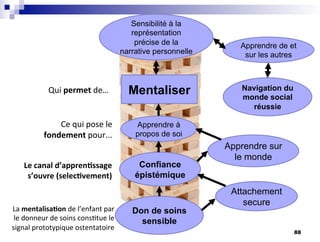 Don de soins
sensible
La mentalisa*on de l’enfant par
le donneur de soins cons9tue le
signal prototypique ostentatoire
Attachement
secure
Confiance
épistémique
Le canal d’appren*ssage
s’ouvre (selec*vement)
Apprendre à
propos de soi
Apprendre sur
le monde
Ce qui pose le
fondement pour...
Apprendre de et
sur les autres
Qui permet de… Mentaliser Navigation du
monde social
réussie
Sensibilité à la
représentation
précise de la
narrative personnelle
88
 