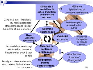 Méfiance
épistémique et
injustice persistante
Négligence/
trauma
d’attachement
Les signes ostentatoires sont
non traitées, étaient absents
ou trompeurs
Attachement
insecure/
désorganisé
Absence de
confiance
épistémique
Le canal d’appren9ssage
est fermé ou ouvert au
hasard ou les deux à tour
de rôle
Hyper-
vigilance
épistémique
Crédulité
excessive
Dilemme
épistémique
Difficultés à
mentaliser è
échec d’identifier
comme étant
reconnu
Problèmes
d’adaptation
au monde
social
Problèmes pour
apprendre des
autres
Dans les 3 cas, l’individu a
du mal à apprendre
eﬃcacement à la fois sur
lui-même et sur le monde.
93
 