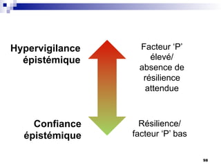 ? ?
Facteur ‘P’
élevé/
absence de
résilience
attendue
Résilience/
facteur ‘P’ bas
Hypervigilance
épistémique
Confiance
épistémique
98
 