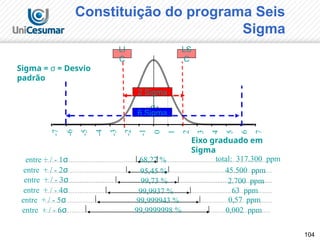104
Constituição do programa Seis
Sigma
Sigma = σ = Desvio
padrão
-7
-6
-5
-4
-3
-2
-1
0
1
2
3
4
5
6
7
Eixo graduado em
Sigma
68,27 %
95,45 %
99,73 %
99,9937 %
99,999943 %
99,9999998 %
total: 317.300 ppm
45.500 ppm
2.700 ppm
63 ppm
0,57 ppm
0,002 ppm
entre + / - 1σ
entre + / - 2σ
entre + / - 3σ
entre + / - 4σ
entre + / - 5σ
entre + / - 6σ
σ
LI
C
LS
C
2 Sigma
6 Sigma
 