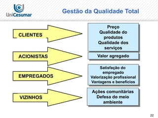 22
Gestão da Qualidade Total
CLIENTES
ACIONISTAS
EMPREGADOS
Preço
Qualidade do
produtos
Qualidade dos
serviços
Valor agregado
Satisfação do
empregado
Valorização profissional
Vantagens e benefícios
Ações comunitárias
Defesa do meio
ambiente
VIZINHOS
 