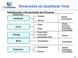 23
Dimensões da Qualidade Total
Satisfazendo a Necessidade das Pessoas
Dimensões
Qualidade
Custo
Entrega
Moral
Segurança
Produto
Serviço
Custo
Preço
Prazo Certo
Local Certo
Empregados
Usuário
Quantidade Certa
Empregados
Cliente
Comunidade
Cliente
Acionista
Empregado
Comunidade
Cliente
Empregado
Cliente
Empregado
Comunidade
 