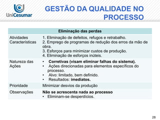 28
Eliminação das perdas
Atividades
Características
1. Eliminação de defeitos, refugos e retrabalho.
2. Emprego de programas de redução dos erros da mão de
obra.
3. Esforços para minimizar custos de produção.
4. Eliminação de esforços inúteis.
Natureza das
Ações
• Corretivas (visam eliminar falhas do sistema).
• Ações direcionadas para elementos específicos do
processo.
• Alvo: limitado, bem definido.
• Resultados: imediatos.
Prioridade Minimizar desvios da produção
Observações Não se acrescenta nada ao processo
• Eliminam-se desperdícios.
GESTÃO DA QUALIDADE NO
PROCESSO
 