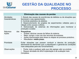 29
Eliminação das causas da perdas
Atividades
Características
1. Estudo das causas de ocorrências de defeitos ou de situações que
favorecem o seu aparecimento.
2. Controle estatístico de defeitos.
3. Desenvolvimento de projetos de experimentos voltados para a
relação entre causas e efeitos.
4. Estruturação de sistemas de informações para monitorar a
produção e avaliar.
Natureza das
Ações
Preventivas
• Ênfase: eliminar causas de falhas do sistema.
• Meta: corrigir o mau uso dos recursos da empresa.
• Ações direcionadas para áreas ou etapas do processo produtivo.
• Resultados: médio prazo.
Prioridade Evitar situações que possam conduzir a desvios da produção,
eliminando-se elementos que a prejudiquem e gerando-se condições
mais adequadas para seu funcionamento.
Observações • Perda: toda e qualquer ação que não agrega valor ao produto.
• Requer atividade de difícil implantação e de avaliação mais
Complexa.
GESTÃO DA QUALIDADE NO
PROCESSO
 