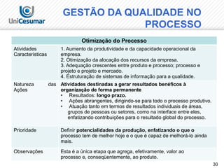 30
Otimização do Processo
Atividades
Características
1. Aumento da produtividade e da capacidade operacional da
empresa.
2. Otimização da alocação dos recursos da empresa.
3. Adequação crescentes entre produto e processo; processo e
projeto e projeto e mercado.
4. Estruturação de sistemas de informação para a qualidade.
Natureza das
Ações
Atividades destinadas a gerar resultados benéficos à
organização de forma permanente
• Resultados: longo prazo.
• Ações abrangentes, dirigindo-se para todo o processo produtivo.
• Atuação tanto em termos de resultados individuais de áreas,
grupos de pessoas ou setores, como na interface entre eles,
enfatizando contribuições para o resultado global do processo.
Prioridade Definir potencialidades da produção, enfatizando o que o
processo tem de melhor hoje e o que é capaz de melhorá-lo ainda
mais.
Observações Esta é a única etapa que agrega, efetivamente, valor ao
processo e, conseqüentemente, ao produto.
GESTÃO DA QUALIDADE NO
PROCESSO
 