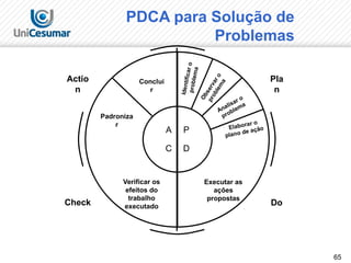 65
PDCA para Solução de
Problemas
P
D
A
C
Pla
n
Do
Actio
n
Check
Executar as
ações
propostas
Verificar os
efeitos do
trabalho
executado
Padroniza
r
I
d
e
n
t
i
f
i
c
a
r
o
p
r
o
b
l
e
m
a
O
b
s
e
r
v
a
r
o
p
r
o
b
l
e
m
a
Analisar o
problema
Elaborar o
plano de ação
Conclui
r
 