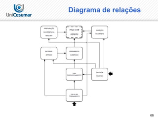 68
Diagrama de relações
 