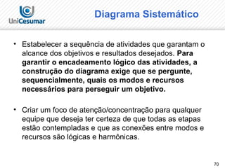 70
Diagrama Sistemático
• Estabelecer a sequência de atividades que garantam o
alcance dos objetivos e resultados desejados. Para
garantir o encadeamento lógico das atividades, a
construção do diagrama exige que se pergunte,
sequencialmente, quais os modos e recursos
necessários para perseguir um objetivo.
• Criar um foco de atenção/concentração para qualquer
equipe que deseja ter certeza de que todas as etapas
estão contempladas e que as conexões entre modos e
recursos são lógicas e harmônicas.
 